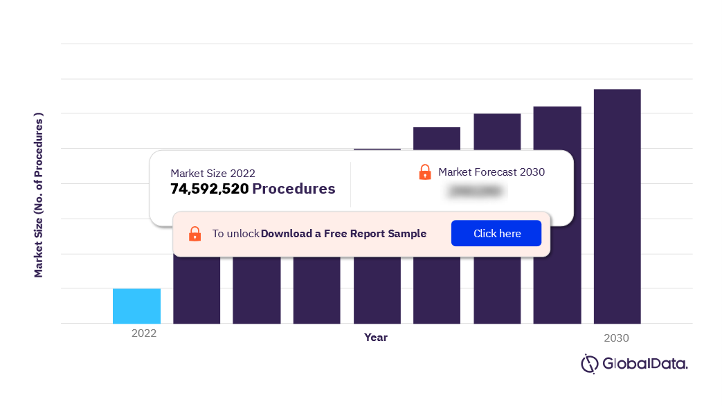 BRIC Renal Dialysis Procedures Market Outlook, 2022-2030 (No. of Procedures)