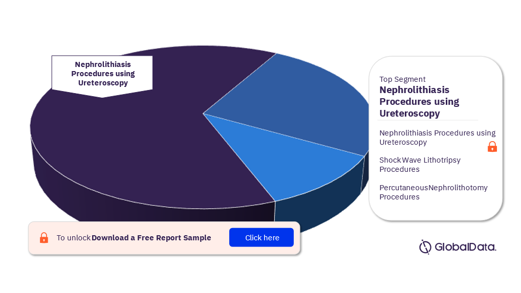 Canada Nephrolithiasis Procedures Market by Segments