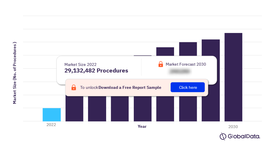 China Renal Dialysis Procedures Market Outlook 2022-2030 (Number of Procedures)
