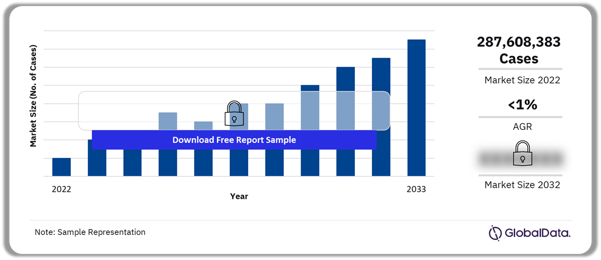 Dyslipidemia Market Outlook, 2022-2032 (Diagnosed Prevalent Cases)
