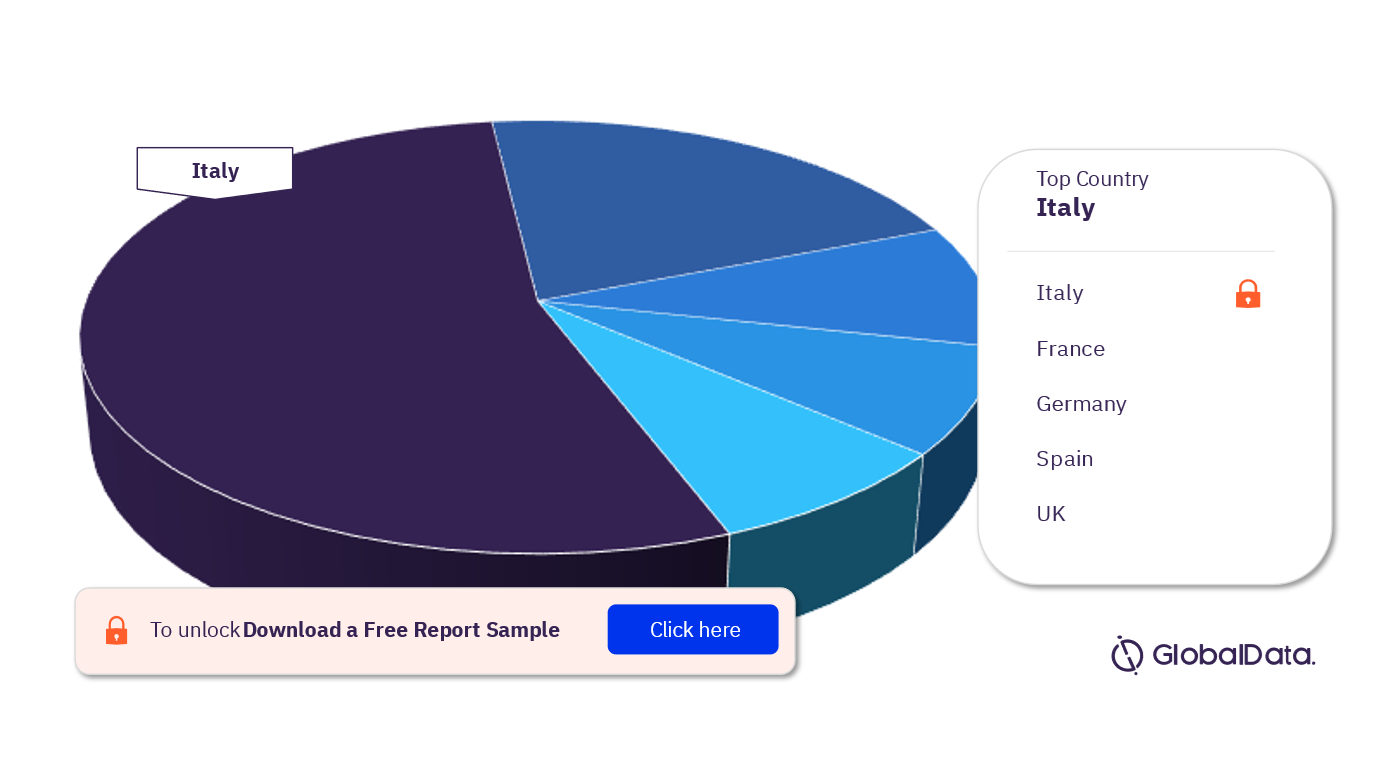EU5 Nephrolithiasis Procedures Market Analysis by Countries, 2022 (%)