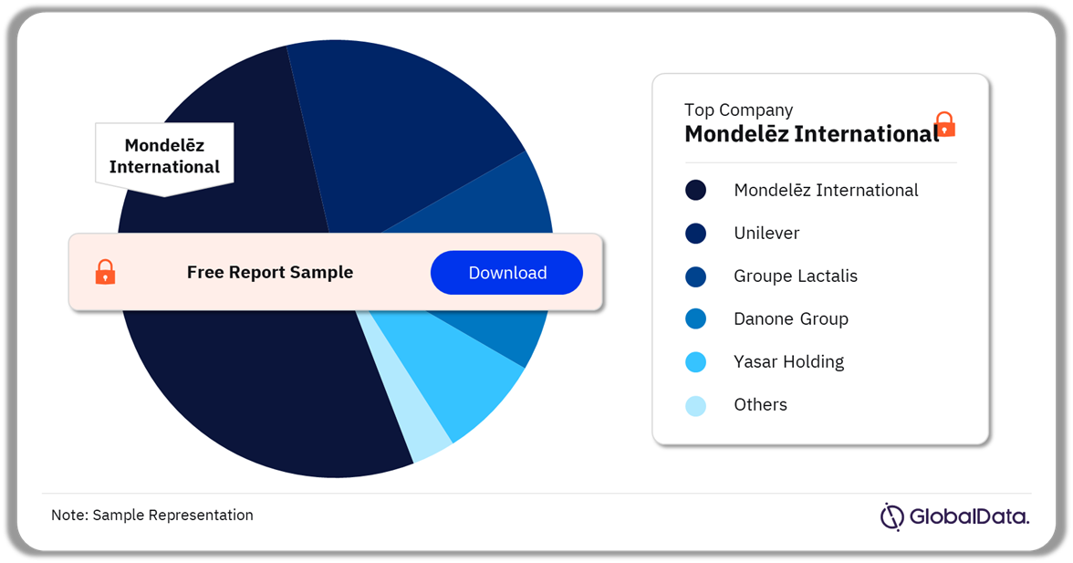 Eastern Europe Food Market Analysis by Company, 2023 (%)