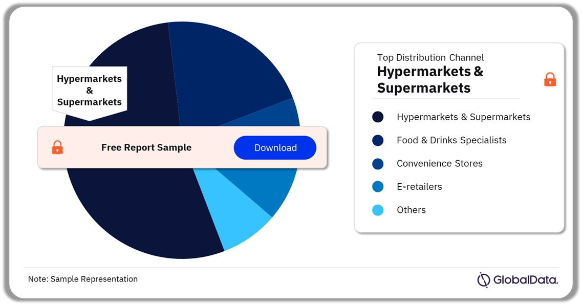 Eastern Europe Food Market Analysis by Distribution Channel, 2023 (%)
