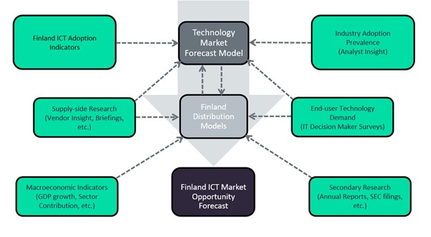 Finland ICT Market Scope