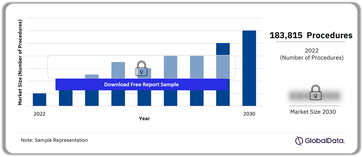 France urinary tract stenting Procedures Market Analysis, 2022-2030 (No. of Procedures)