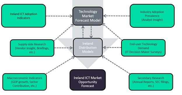 Ireland ICT Market Scope