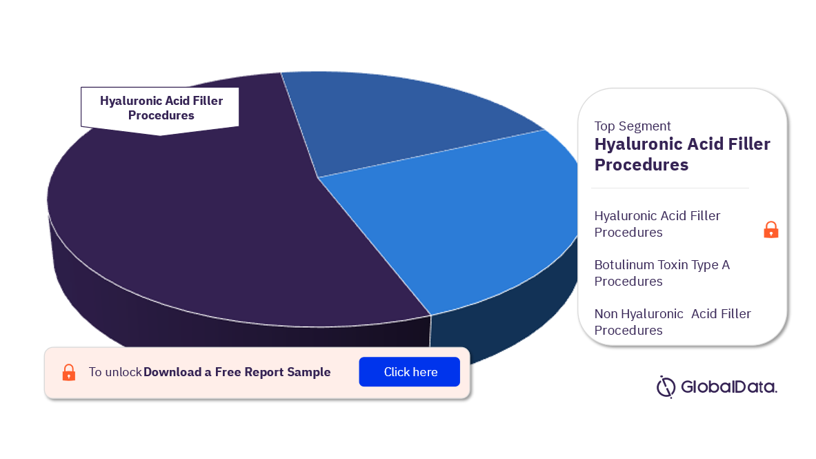 Italy Aesthetic Injectable Procedures Market by Segments