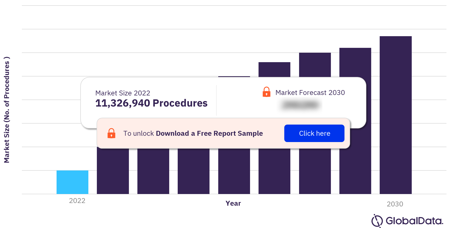 Italy Nephrology and Urology Procedures Market Outlook, 2022-2030 (Number of Procedures)