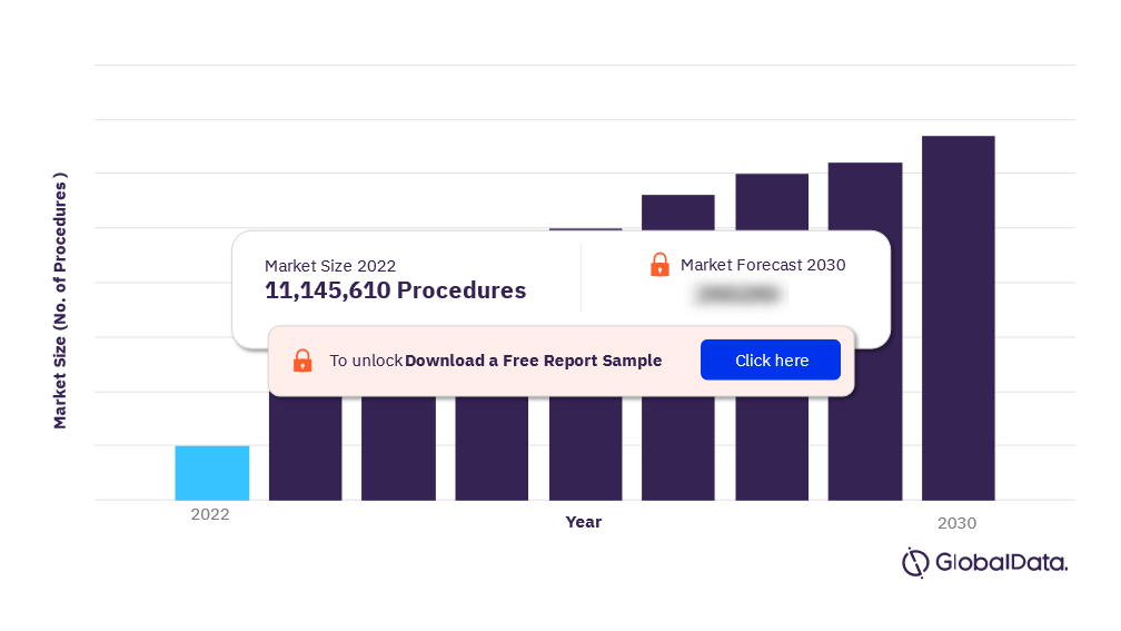 Italy Renal Dialysis Procedures Market Outlook 2022-2030 (Number of Procedures)