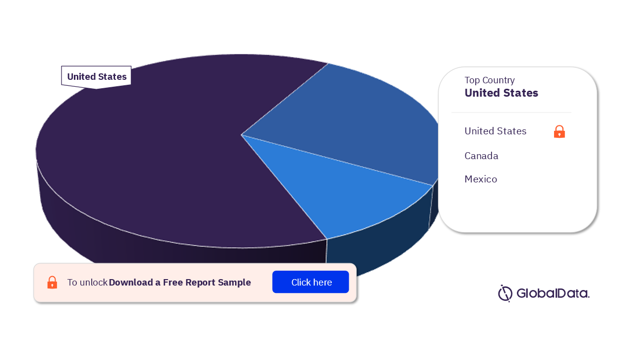 North America Nephrolithiasis Procedures Market Analysis by Countries, 2022 (%)
