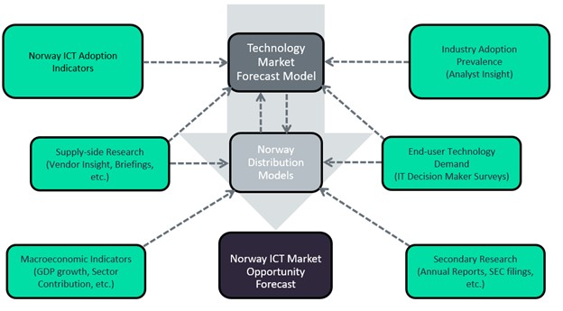 Norway ICT Market Scope
