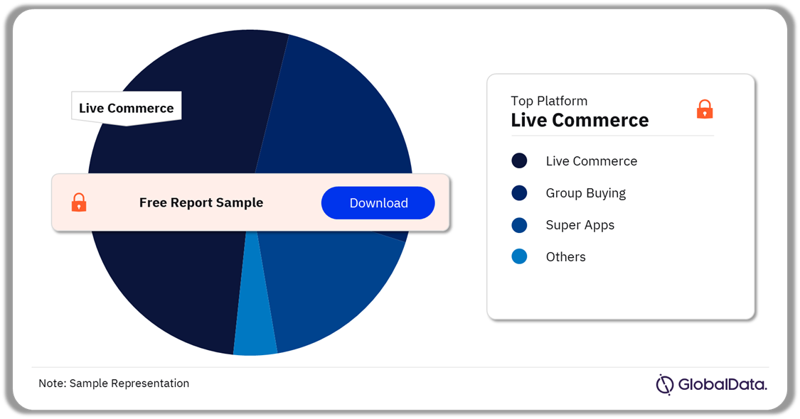 Social Commerce Market Share by Platform, 2023 (%)