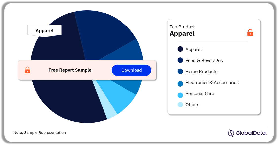 Social Commerce Market Share by Product, 2023 (%)