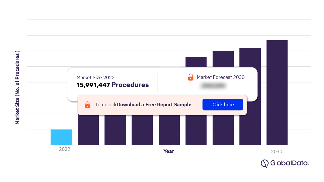 South Korea Nephrology and Urology Procedures Market Outlook, 2022-2030 (Number of Procedures)
