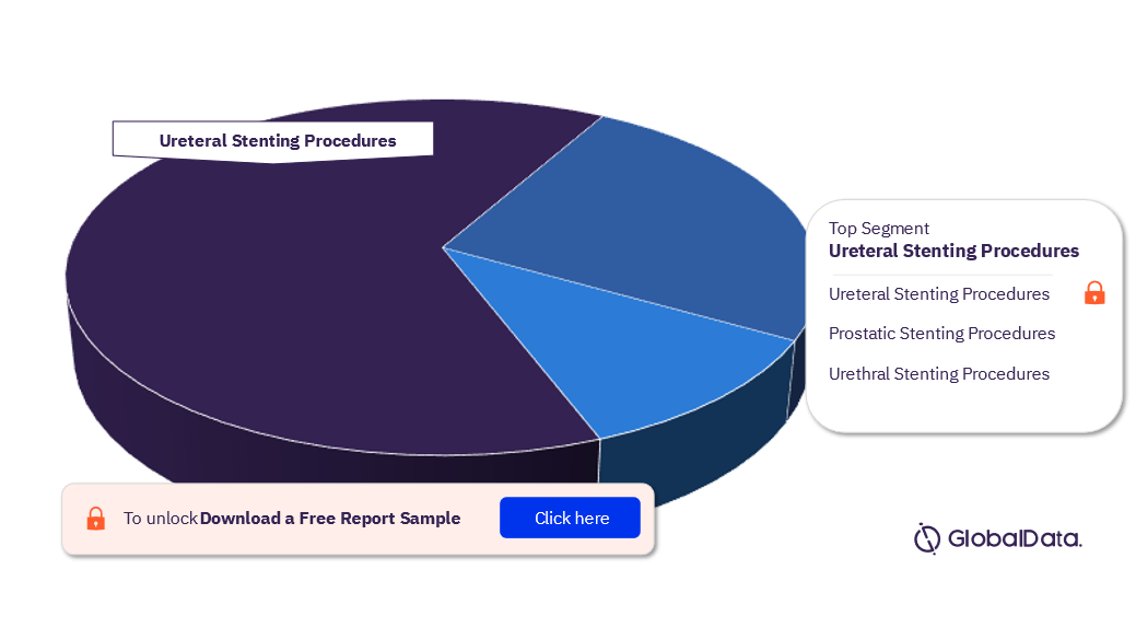 South Korea Urinary Tract Stenting Procedures Market Analysis by Segments, 2022 (%)