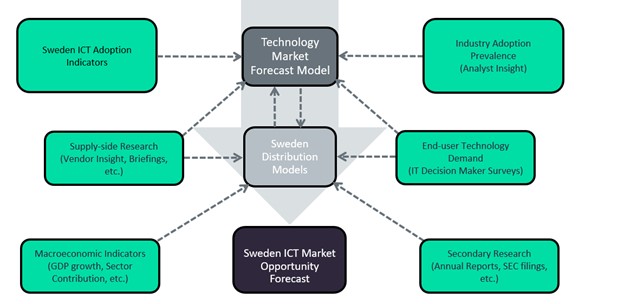 Sweden ICT Market Scope