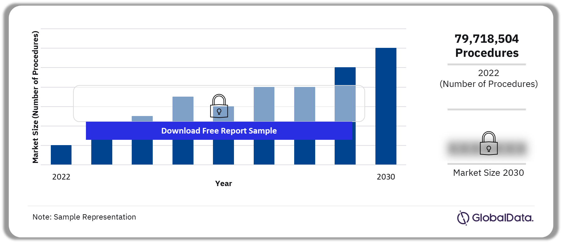 US Renal Dialysis Procedures Market Outlook, 2022-2030 (Number of Procedures)