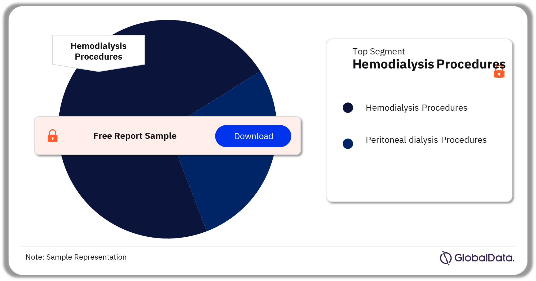 US Renal Dialysis Procedures Market by Segments, 2022 (%)