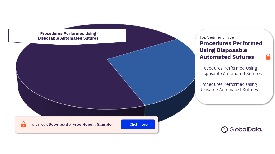United States Automated Suturing Procedures Market Analysis by Segments, 2022 (%)