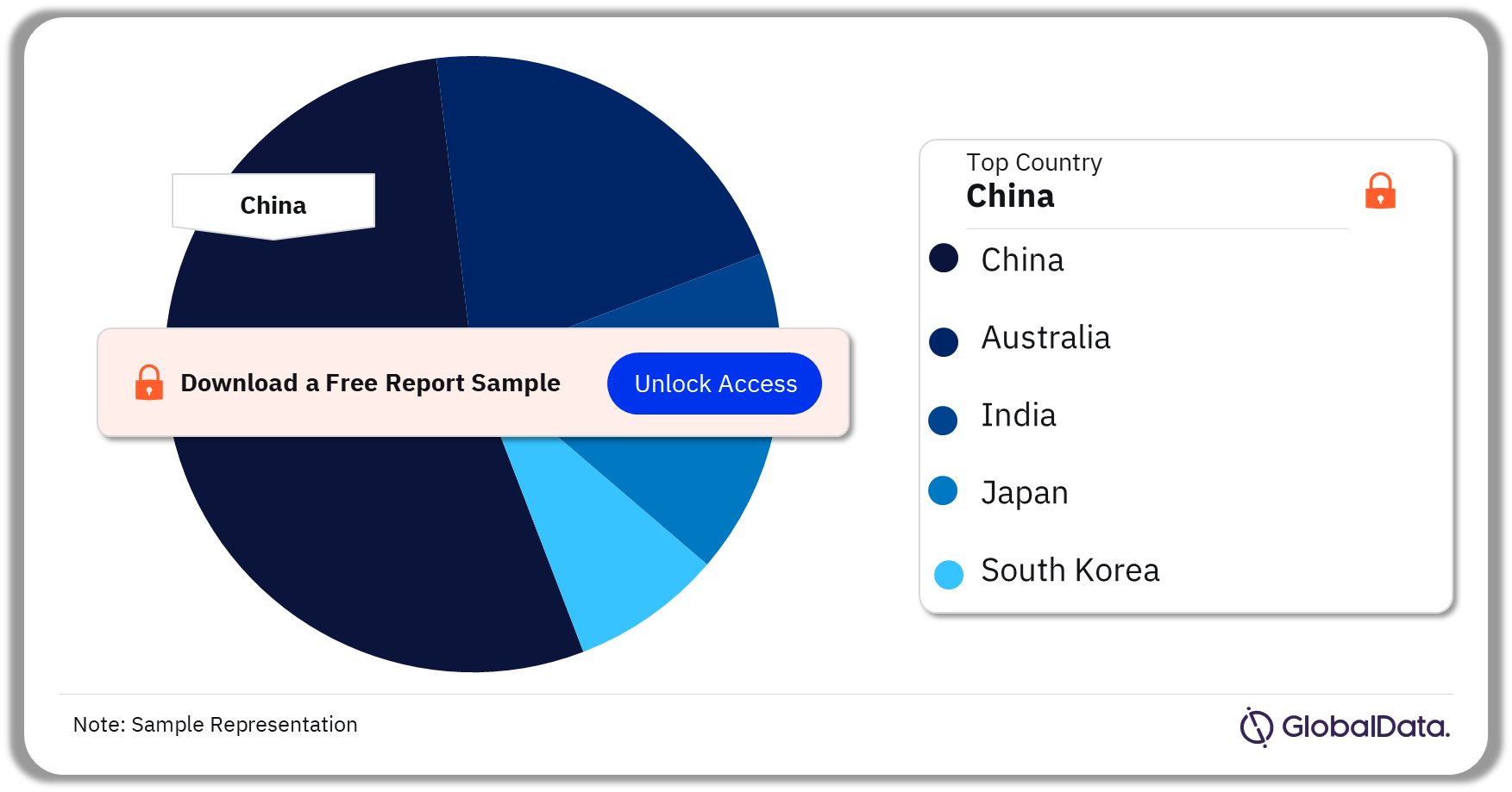 APAC Compression Garments and Bandages Procedures Market Analysis by Countries, 2022 (%)