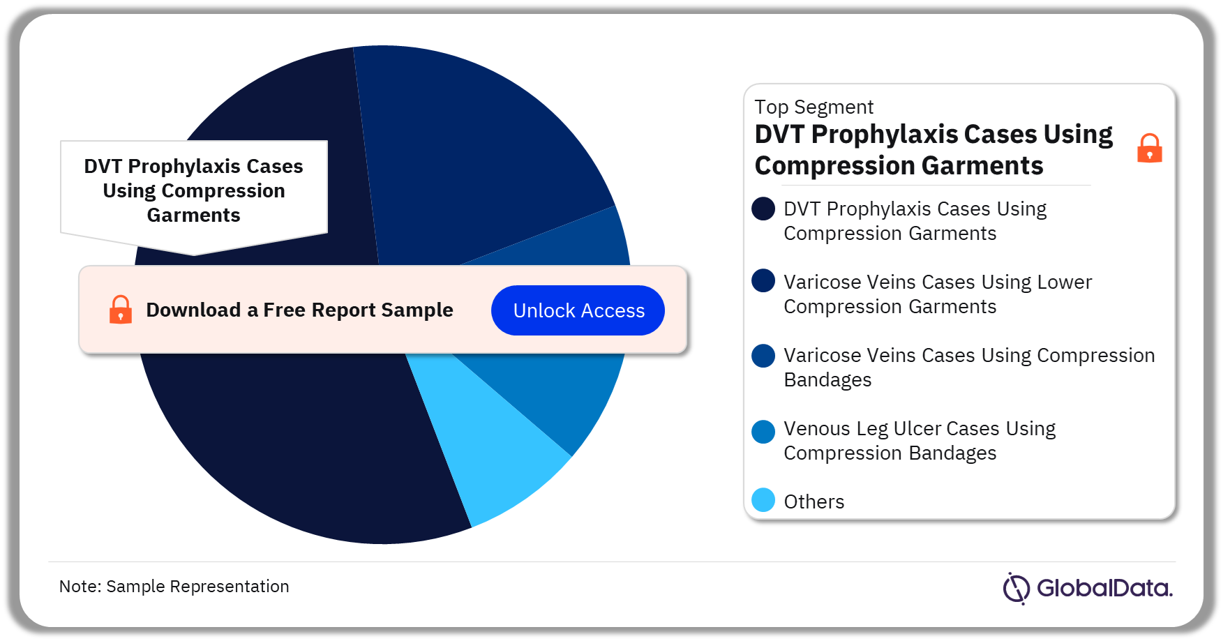 Australia Compression Garments and Bandages Procedures Market Analysis by Segments, 2022 (%)