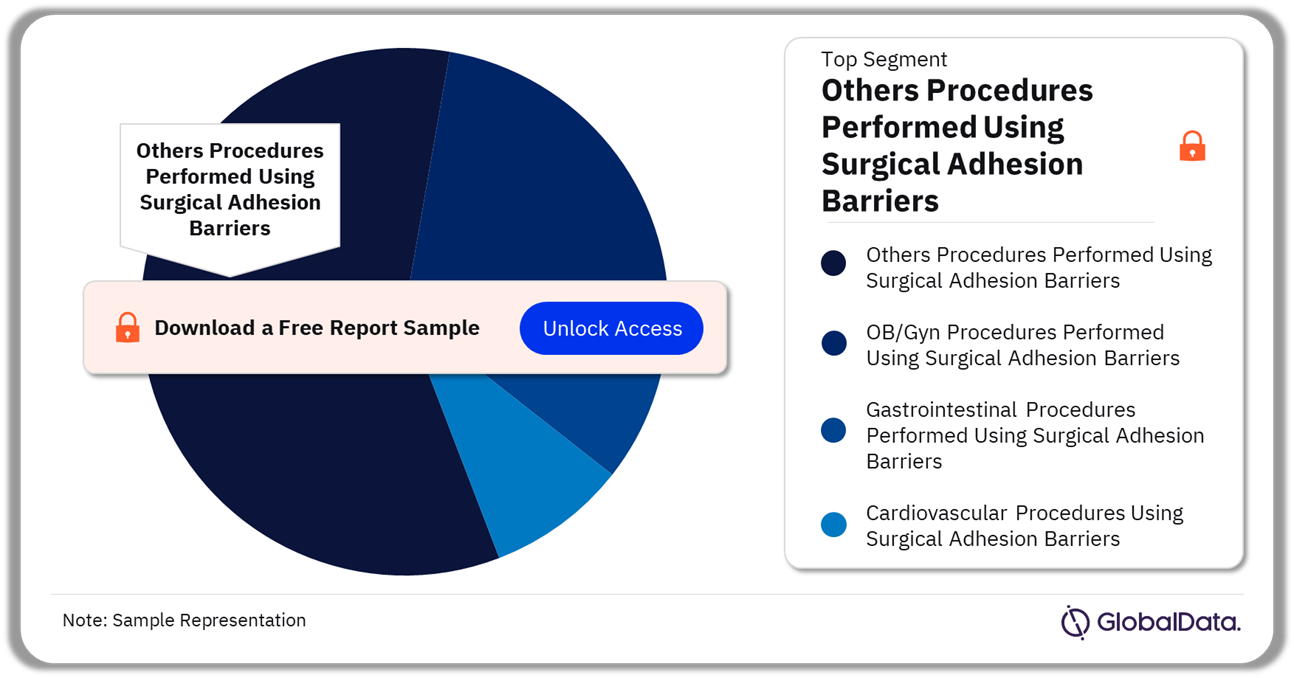 Australia Surgical Adhesion Barrier Procedures Market Analysis by Segments, 2022 (%)