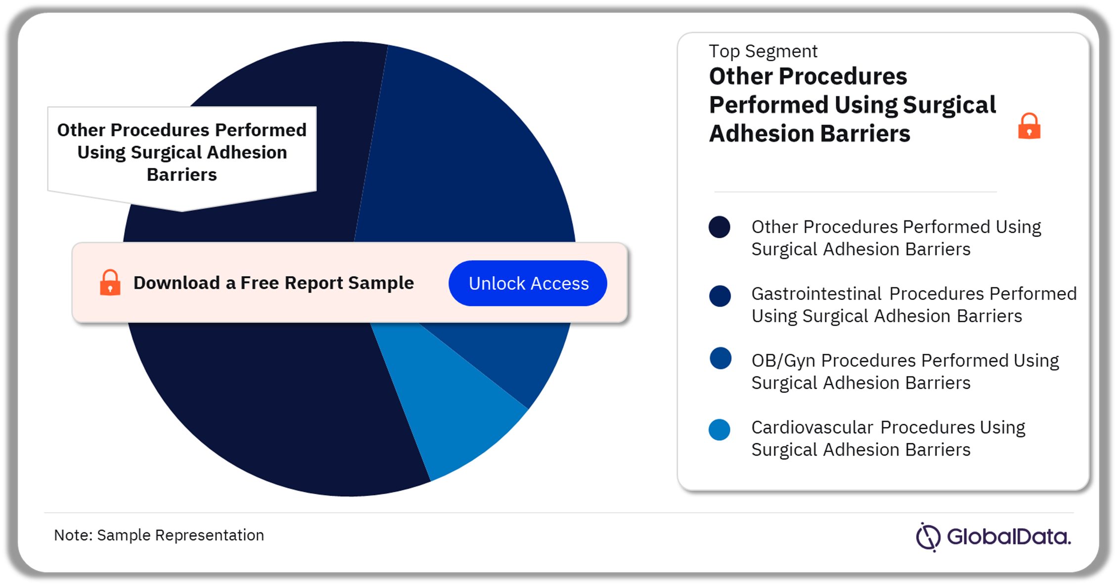 BRIC Surgical Adhesion Barrier Procedures Market Analysis by Segments, 2022 (%)