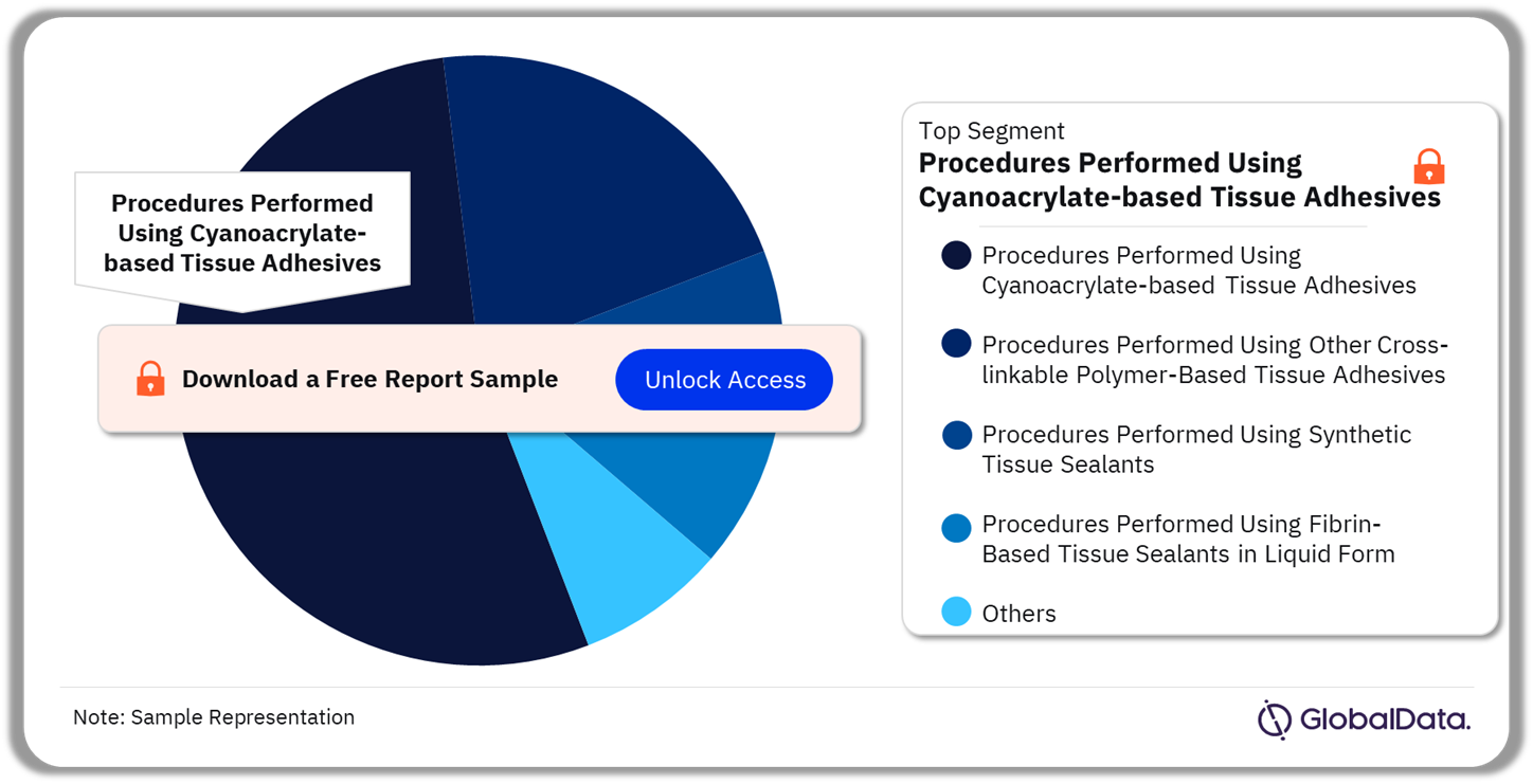 BRIC Tissue Sealant and Adhesive Procedures Market Analysis by Segments, 2022 (%)