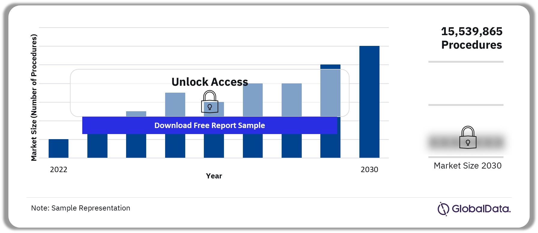 BRIC Tissue Sealant and Adhesive Procedures Market Outlook, 2022-2030 (Number of Procedures)