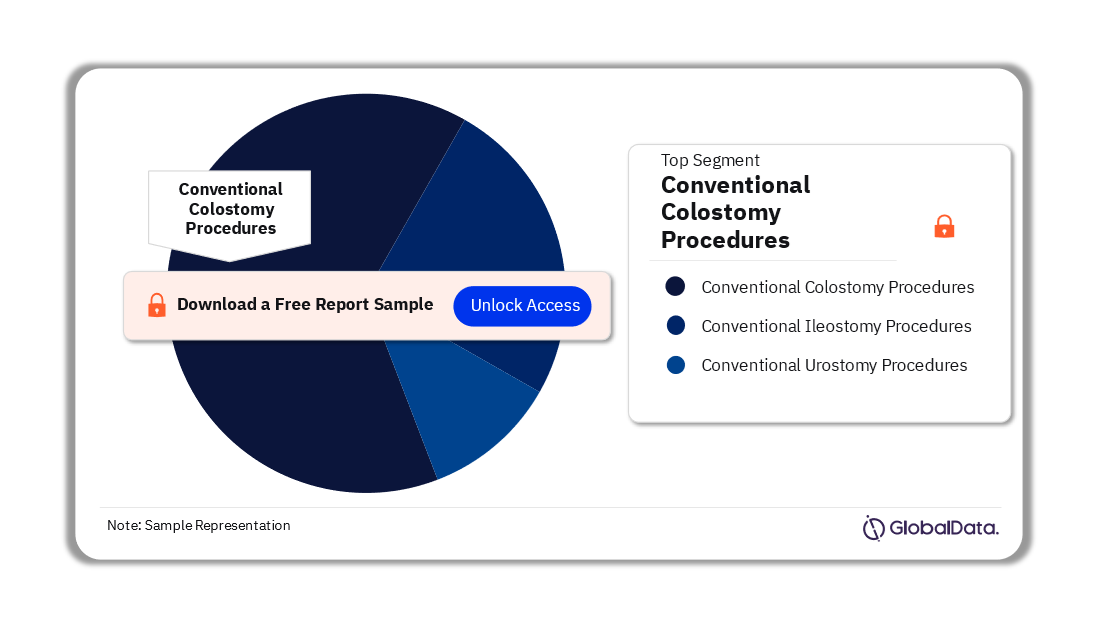 Brazil Ostomy Procedures Market Analysis by Segments, 2022 (%)