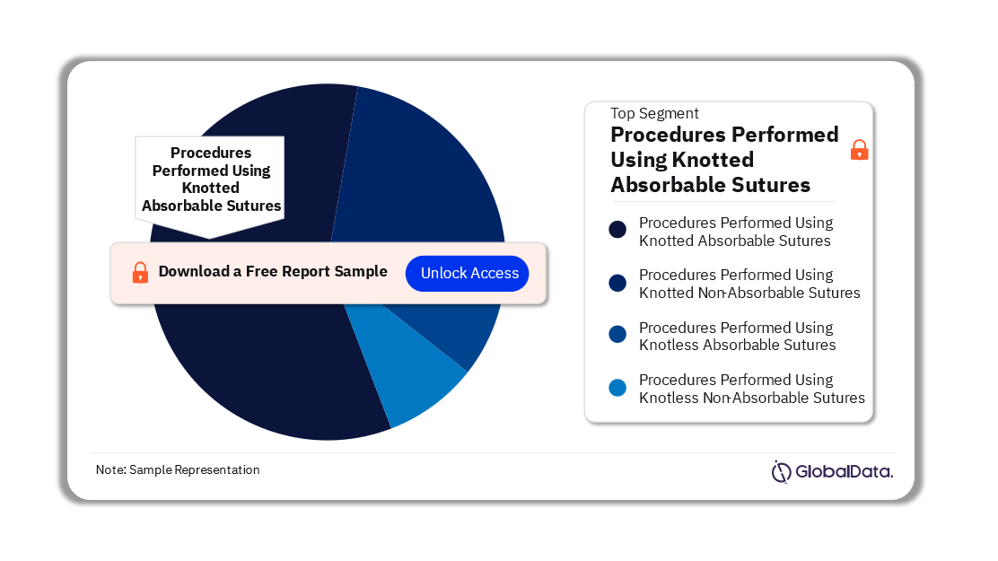 Brazil Surgical Suture Procedures Market Analysis by Segments, 2022 (%)