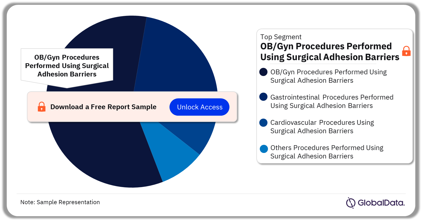 Canada Surgical Adhesion Barrier Procedures Market Analysis by Segments, 2022 (%)