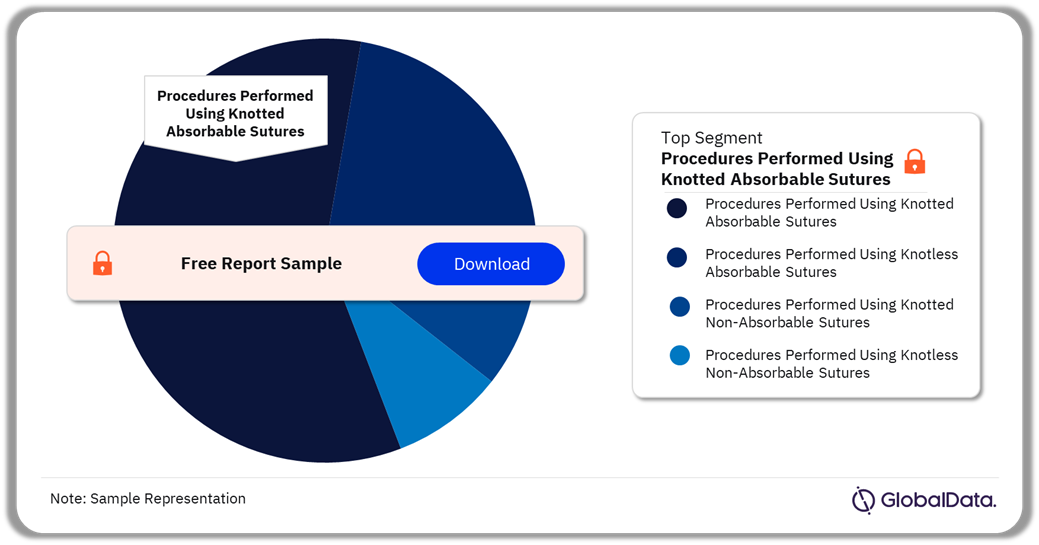 Canada Surgical Suture Procedures Market Analysis by Segments, 2022 (%)