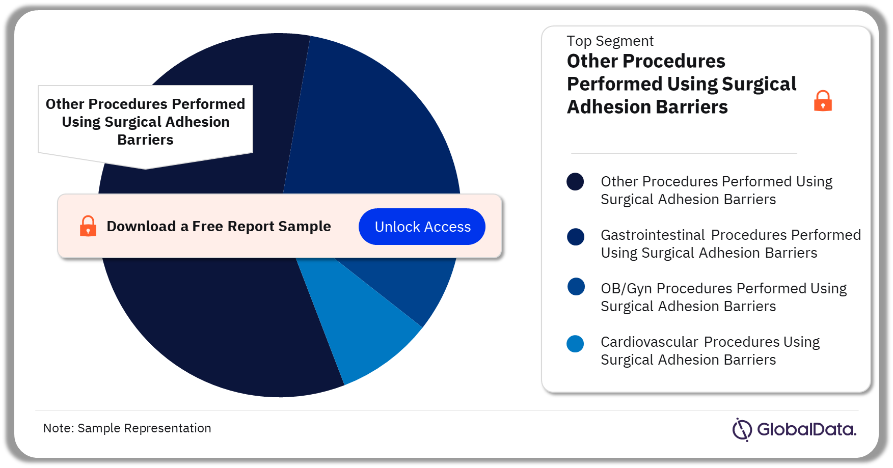 EU5 Surgical Adhesion Barrier Procedures Market Analysis by Segments, 2022 (%)