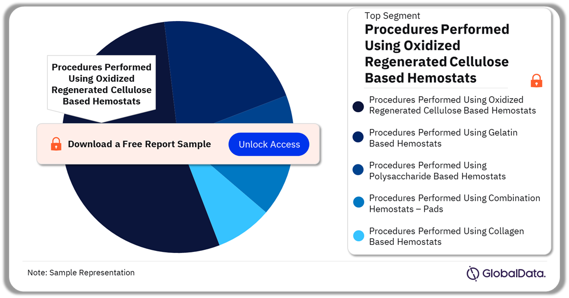 EU5 Topical Absorbable Hemostat Procedures Market Analysis by Segments, 2022 (%)