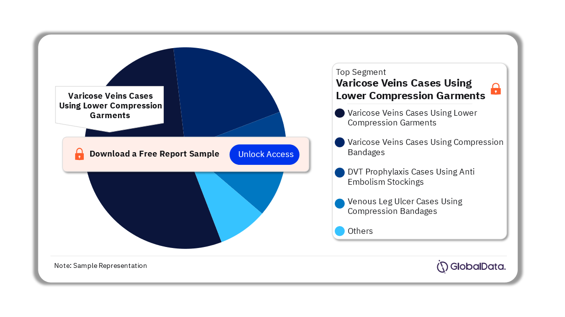 France Compression Garments and Bandages Procedures Market Analysis by Segments, 2022 (%)