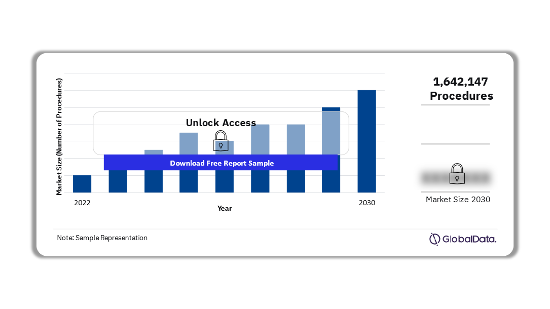 France Compression Garments and Bandages Procedures Market Outlook, 2022-2030 (Number of Procedures)