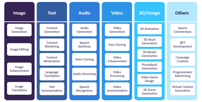 GenAI Use Cases with Key Media Application Categories