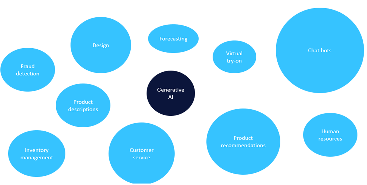 Generative AI in Retail and Apparel Usage