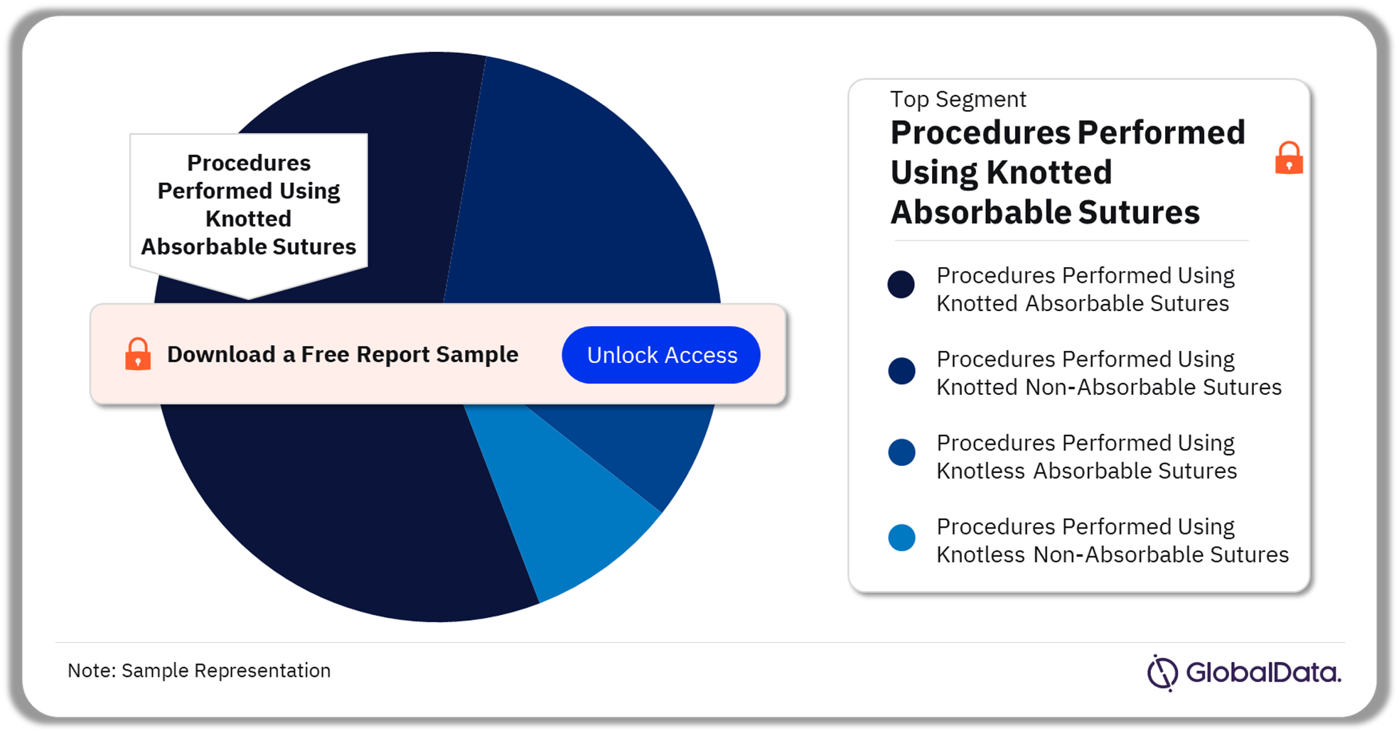Germany Surgical Suture Procedures Market Analysis by Segments, 2022 (%)
