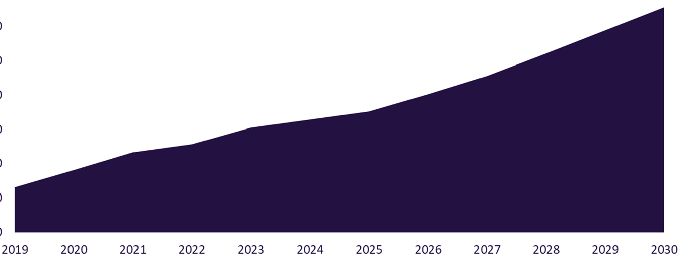 Global Hearables Market Revenue, 2021-2030 ($ Million)