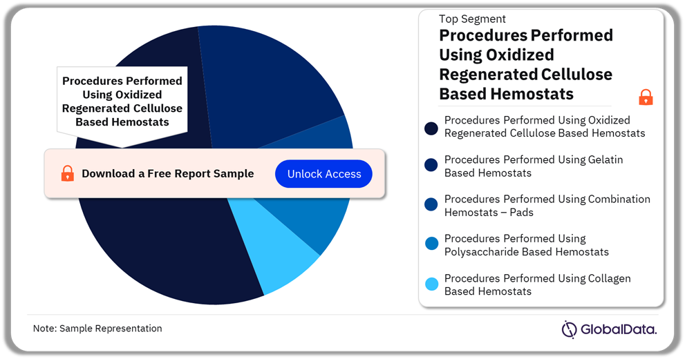 India Topical Absorbable Hemostat Procedures Market Analysis by Segments, 2022 (%)