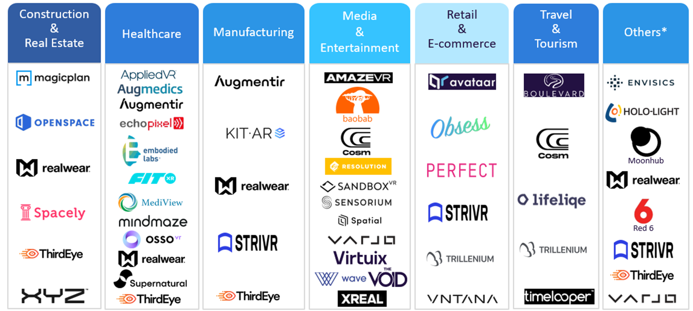 Industry Landscape for Select Extended Reality Startups