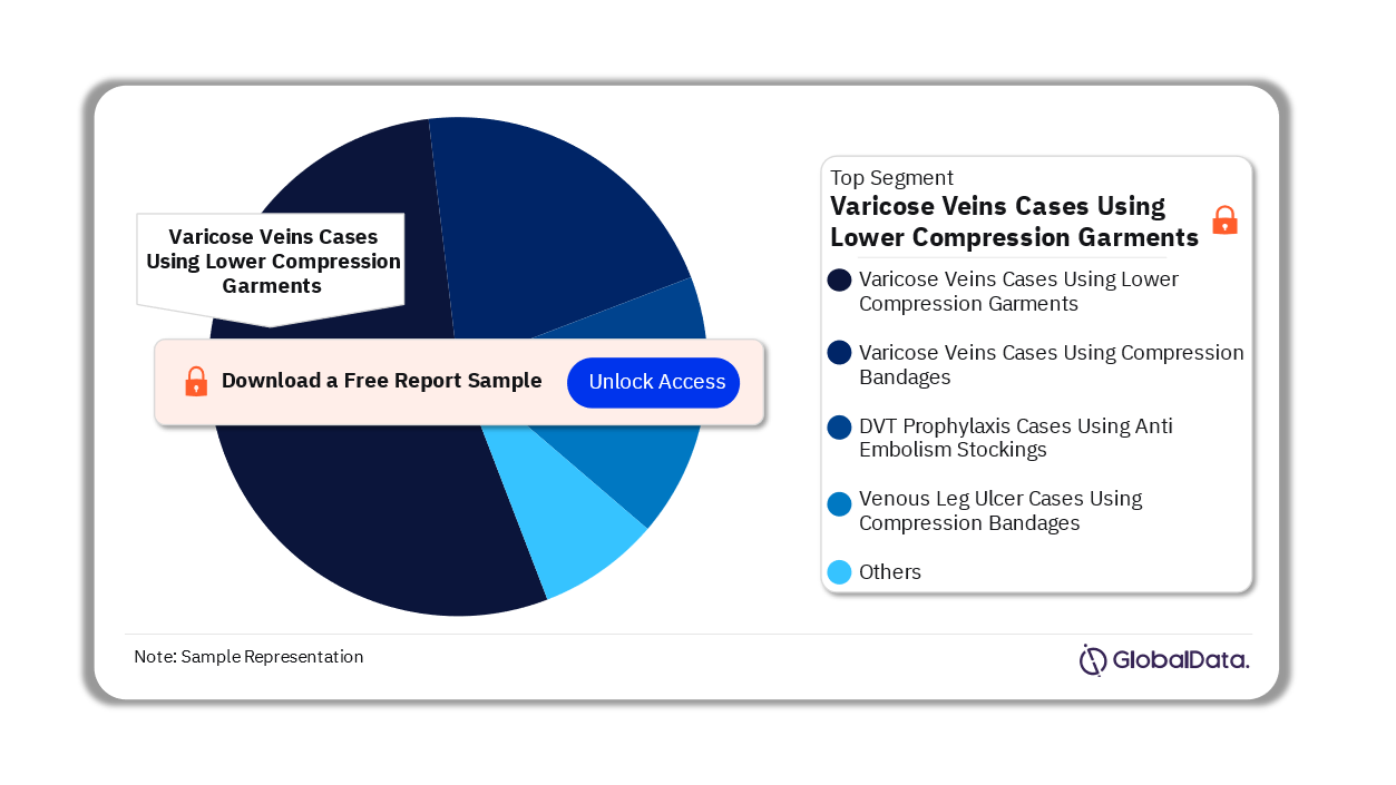 Italy Compression Garments and Bandages Procedures Market Analysis by Segments, 2022 (%)