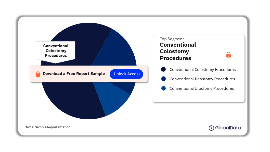 Japan Ostomy Procedures Market Analysis by Segments, 2022 (%)