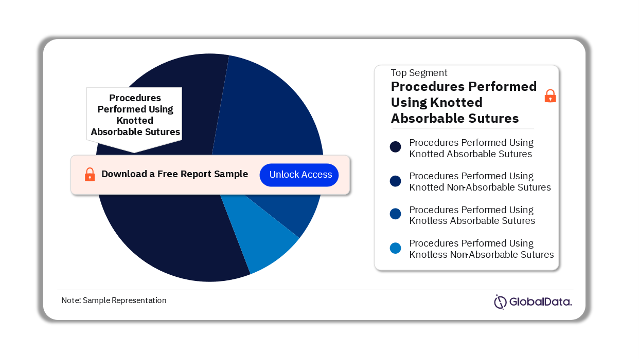 Japan Surgical Suture Procedures Market Analysis by Segments, 2022 (%)