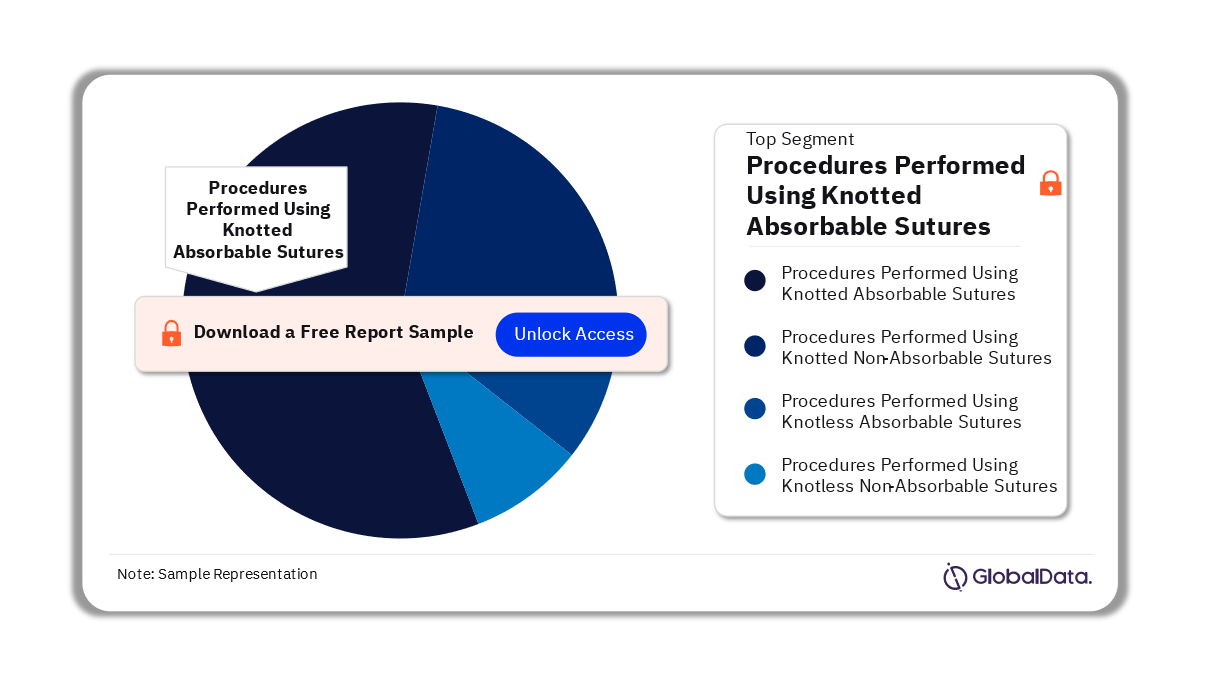 Mexico Surgical Suture Procedures Market Analysis by Segments, 2022 (%)