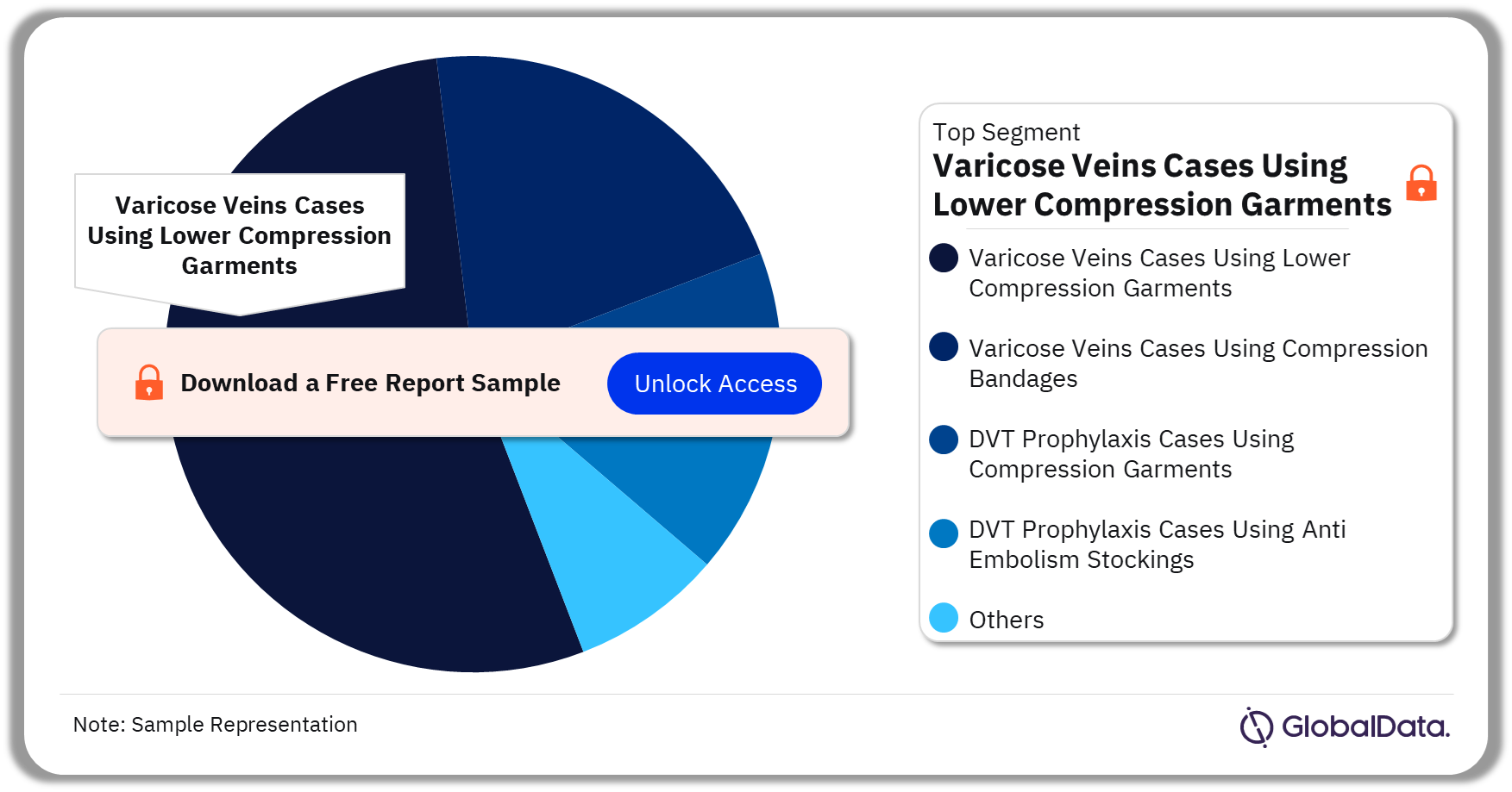 North America Compression Garments and Bandages Procedures Market Analysis by Segments, 2022 (%)