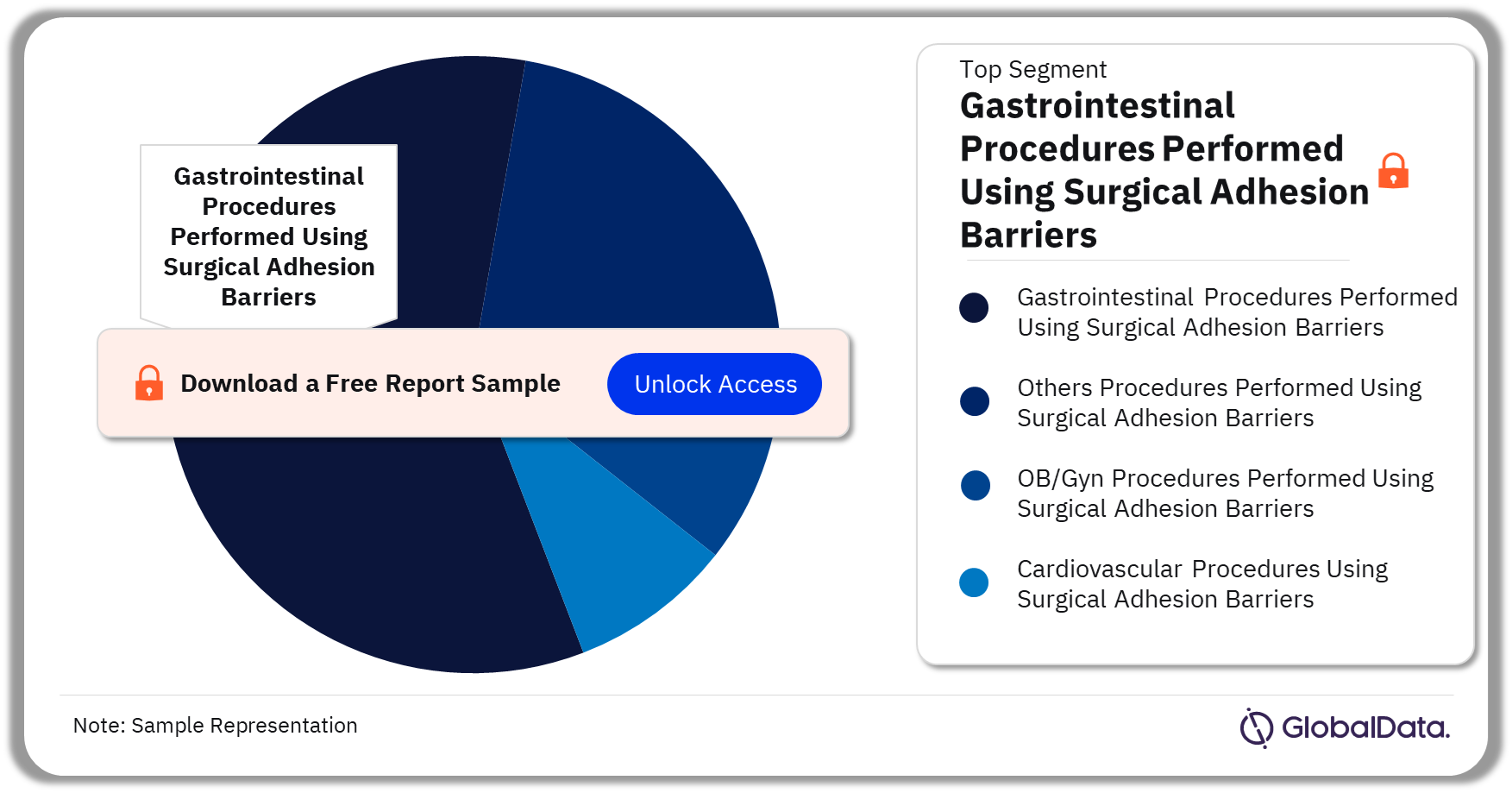 North America Surgical Adhesion Barrier Procedures Market Analysis by Segments, 2022 (%)