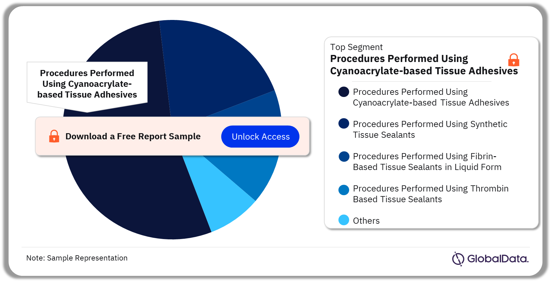 North America Tissue Sealant and Adhesive Procedures Market Analysis by Segments, 2022 (%)